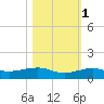 No Name Key tide chart for Saturday, November 1, 2025