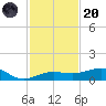 No Name Key tide chart for Thursday, November 20, 2025