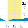 No Name Key tide chart for Friday, November 21, 2025