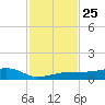 No Name Key tide chart for Tuesday, November 25, 2025