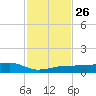 No Name Key tide chart for Wednesday, November 26, 2025