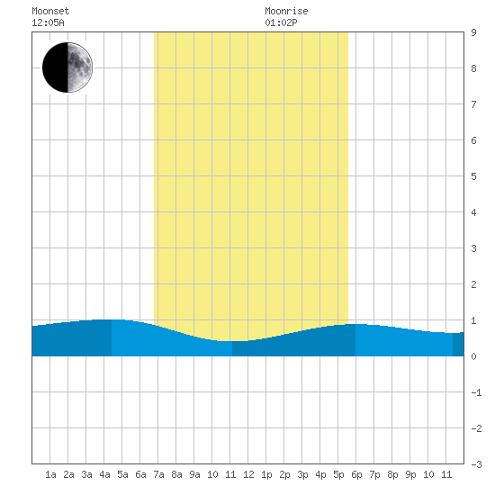 No Name Key tide chart for Friday, November 28, 2025