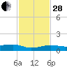 No Name Key tide chart for Friday, November 28, 2025