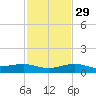 No Name Key tide chart for Saturday, November 29, 2025