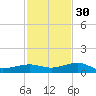 No Name Key tide chart for Sunday, November 30, 2025