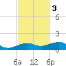 No Name Key tide chart for Monday, November 3, 2025