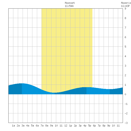 No Name Key tide chart for Wednesday, December 10, 2025