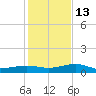 No Name Key tide chart for Saturday, December 13, 2025