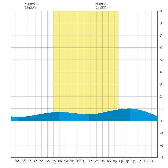 No Name Key tide chart for Sunday, December 14, 2025