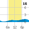 No Name Key tide chart for Tuesday, December 16, 2025