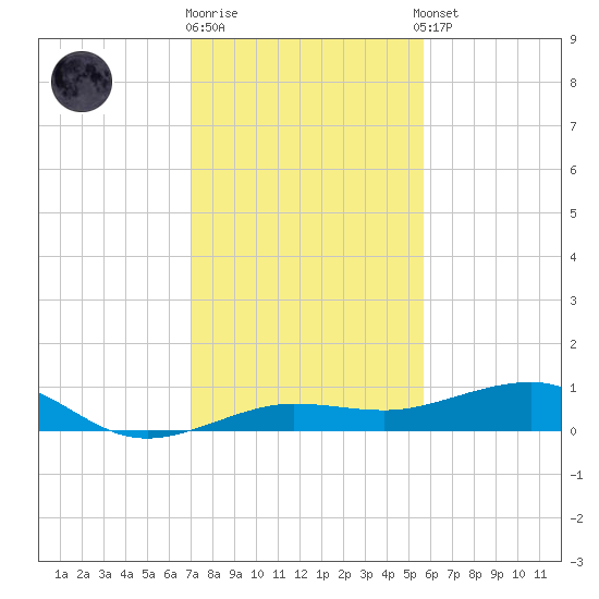 No Name Key tide chart for Friday, December 19, 2025