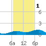No Name Key tide chart for Monday, December 1, 2025