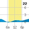 No Name Key tide chart for Monday, December 22, 2025