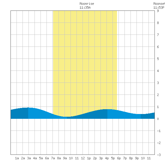 No Name Key tide chart for Friday, December 26, 2025