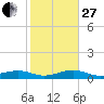 No Name Key tide chart for Saturday, December 27, 2025