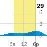 No Name Key tide chart for Monday, December 29, 2025