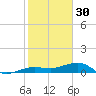 No Name Key tide chart for Tuesday, December 30, 2025