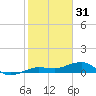 No Name Key tide chart for Wednesday, December 31, 2025