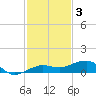 No Name Key tide chart for Wednesday, December 3, 2025