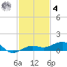 No Name Key tide chart for Thursday, December 4, 2025