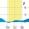 No Name Key tide chart for Sunday, December 7, 2025