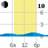 No Name Key tide chart for Saturday, January 10, 2026