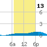 No Name Key tide chart for Tuesday, January 13, 2026