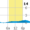 No Name Key tide chart for Wednesday, January 14, 2026