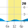 No Name Key tide chart for Tuesday, January 20, 2026