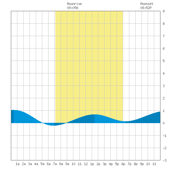 No Name Key tide chart for Wednesday, January 21, 2026
