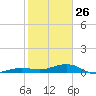 No Name Key tide chart for Monday, January 26, 2026