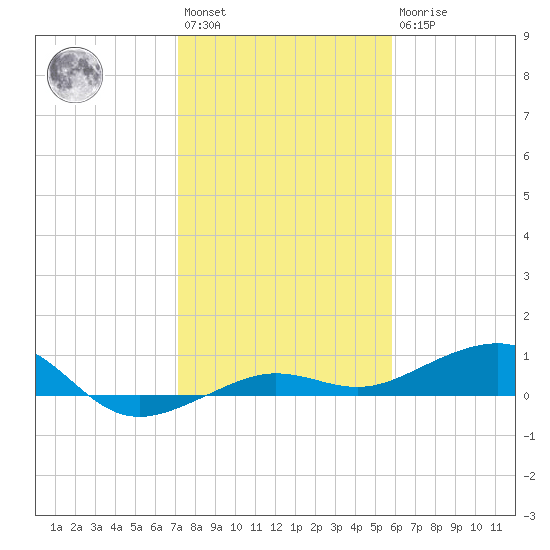 No Name Key tide chart for Saturday, January 3, 2026