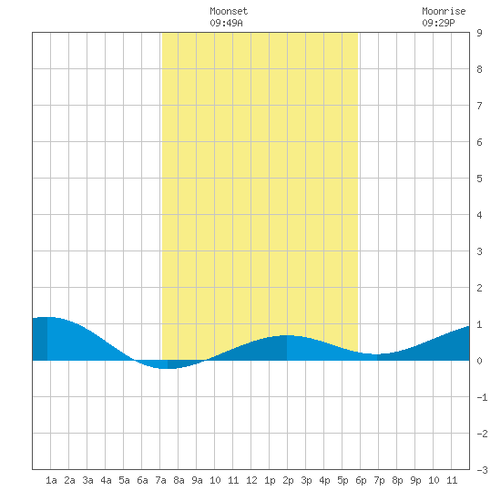 No Name Key tide chart for Tuesday, January 6, 2026