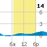 No Name Key tide chart for Saturday, February 14, 2026