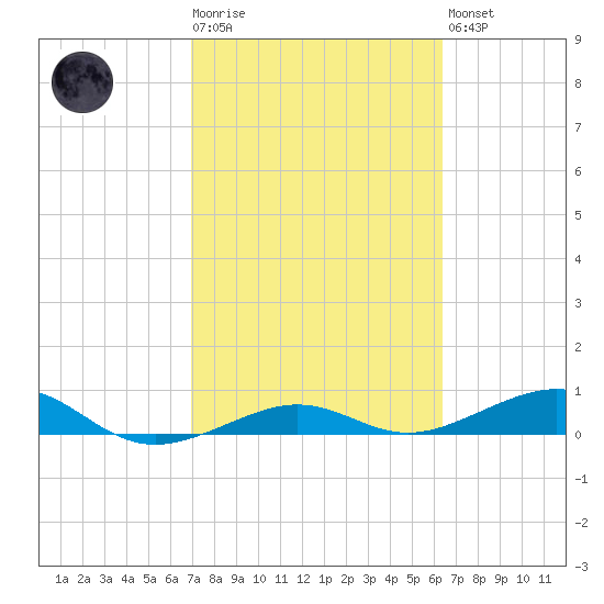 No Name Key tide chart for Tuesday, February 17, 2026