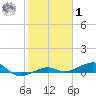 No Name Key tide chart for Sunday, February 1, 2026