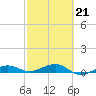 No Name Key tide chart for Saturday, February 21, 2026