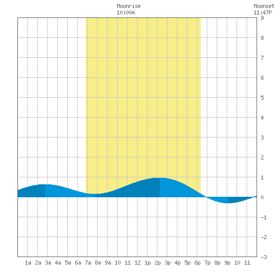 No Name Key tide chart for Sunday, February 22, 2026