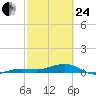 No Name Key tide chart for Tuesday, February 24, 2026