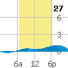 No Name Key tide chart for Friday, February 27, 2026