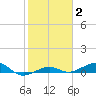 No Name Key tide chart for Monday, February 2, 2026