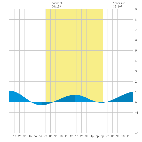 No Name Key tide chart for Tuesday, February 3, 2026