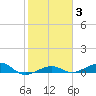 No Name Key tide chart for Tuesday, February 3, 2026