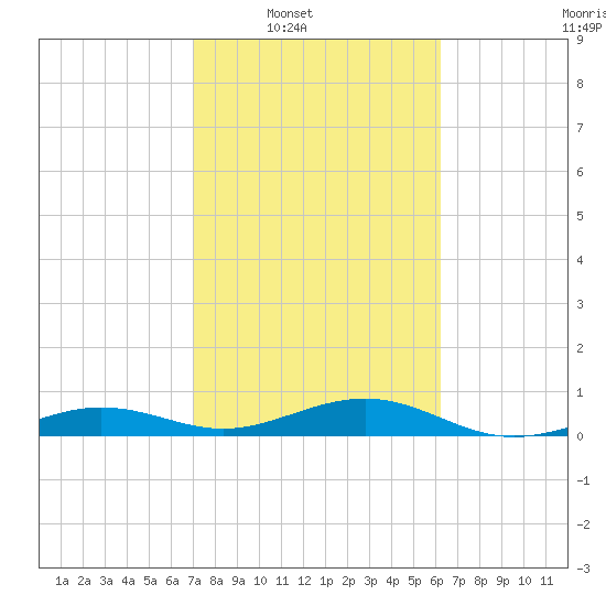 No Name Key tide chart for Saturday, February 7, 2026