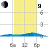 No Name Key tide chart for Monday, February 9, 2026