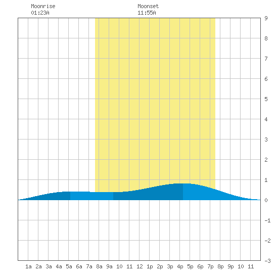 No Name Key tide chart for Tuesday, March 10, 2026