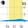 No Name Key tide chart for Wednesday, March 11, 2026