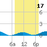 No Name Key tide chart for Tuesday, March 17, 2026