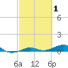 No Name Key tide chart for Sunday, March 1, 2026