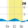 No Name Key tide chart for Friday, March 20, 2026